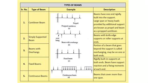 Basic mechanical engineering (BMET-101/102) unit 4- part 2 (beams) by ...