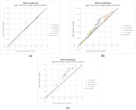 Genes | Special Issue : Forensic DNA Mixture Interpretation and ...