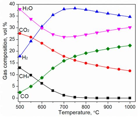 Upgrading of Bio-Syngas via Steam-CO2 Reforming Using Rh/Alumina ...