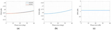 Performance Analysis of Channel Imbalance Control and Azimuth Ambiguity ...