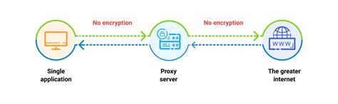 Image result for VPN Proxy Server