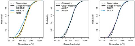 Assessment and Hydrological Validation of Merged Near-Real-Time ...