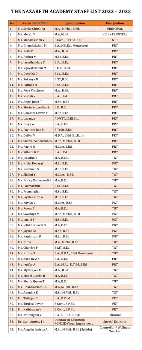 Teachers Including Qualifiation | TNA | The Nazareth Academy