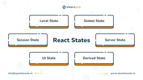 Understanding Different States in React: A Comprehensive Guide ...