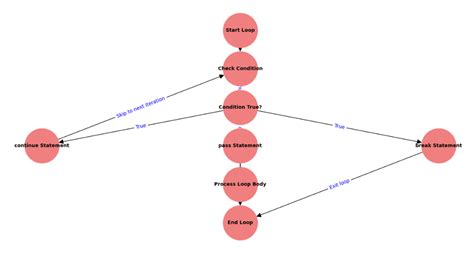 Image result for Python Control Statement