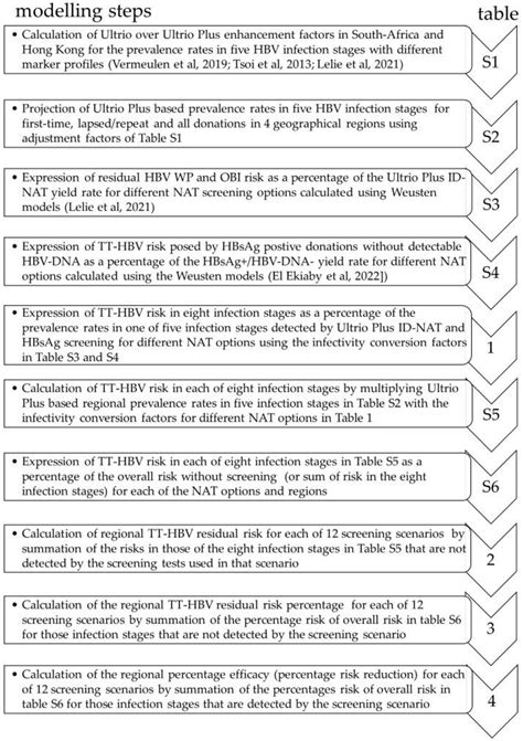 Efficacy of Different Testing Scenarios in Reducing Transfusion ...