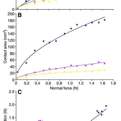 Image result for Friction vs Normal Force Graph