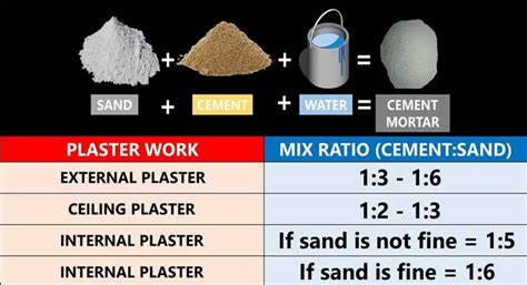 Mortar Mix Ratios | Mix Ratio for Good Concrete