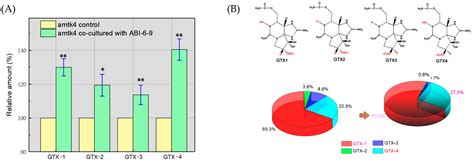 Phycobacteria Biodiversity, Selected Isolation, and Bioactivity ...