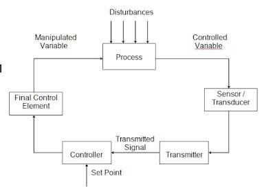 Feedback Control Tutorial 的图像结果