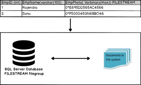Image result for SQL Server File Stream