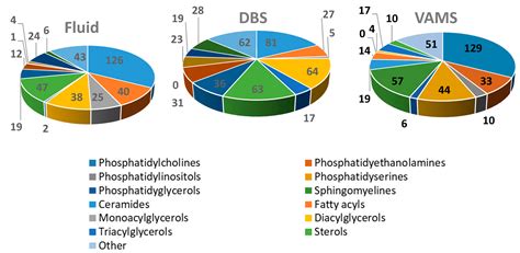 Volumetric Absorptive Microsampling of Blood for Untargeted Lipidomics