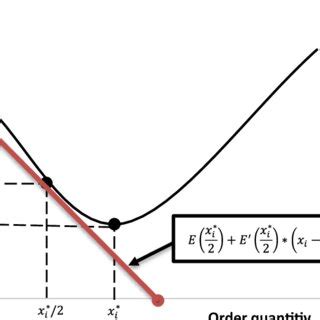 Image result for Total Cost Function