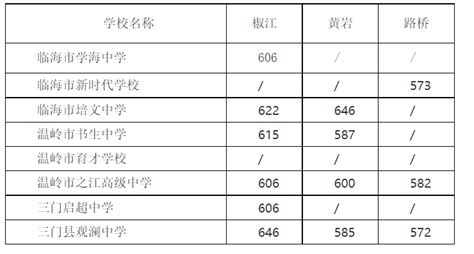 2023年浙江台州市区中考普通高中录取分数线（第三批）