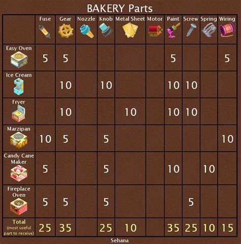 bakery story recipe list