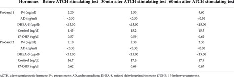 Image result for ACTH Testing