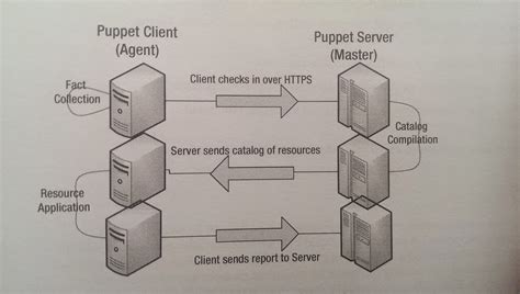 Image result for Puppet Command