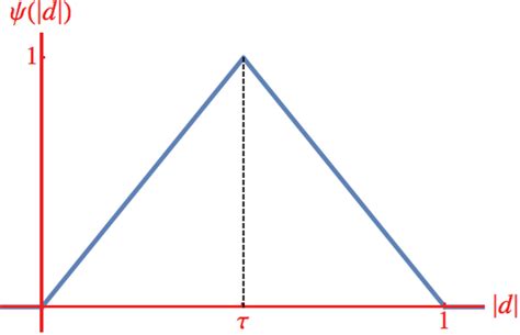 Potential Function Example 的图像结果