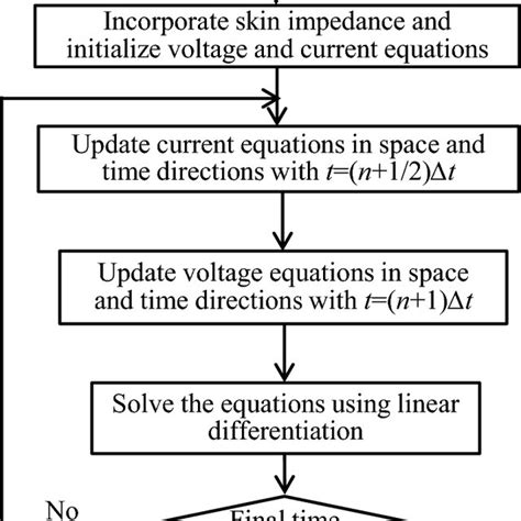 FDTD Method Flowchart 的图像结果