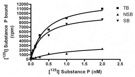 ChemiScreen Recombinant Human CCK2 Cholecystokinin Receptor Membrane ...