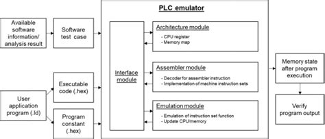 Image result for PLC Testing Tutorial