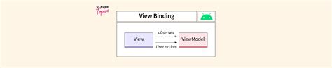 Image result for Android Kotlin Code for View Binding