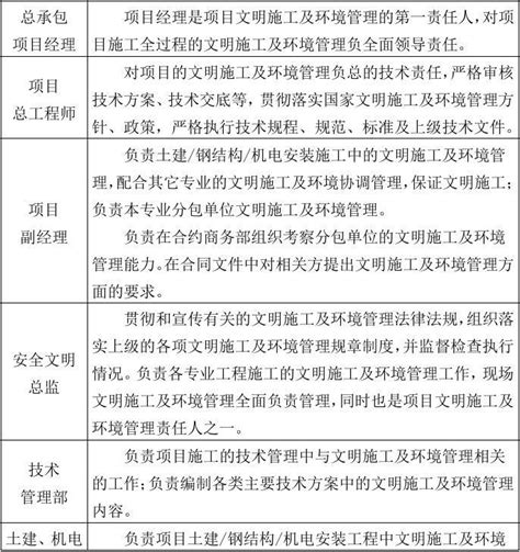 建筑工地，文明施工包含哪些内容，知道的请告诉我一下#-议纪要的格式是怎么样的？有知道.