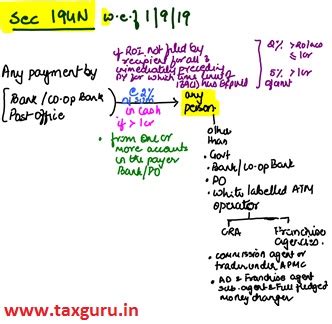 Section 194N – detailed analaysis and issues