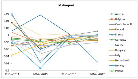 Eco-Efficiency Assessment for Some European Countries Using Slacks ...
