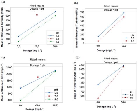 Dairy Wastewater Treatment with Organic Coagulants: A Comparison of ...