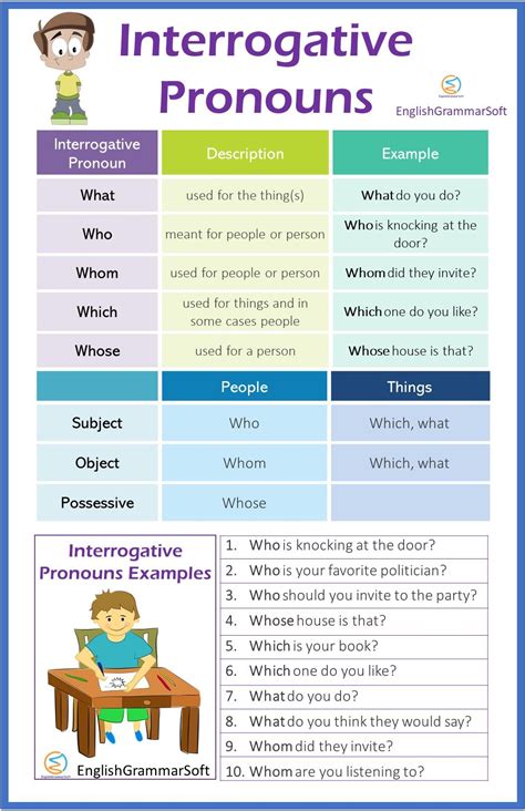 Image result for Interrogative Pronouns Chart