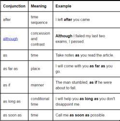 Conjunctions - Introduction, English Grammar Basics - Verbal Ability ...