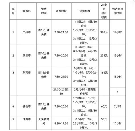 惠州市临时泊车收费新标准本周五起实施，有这些变化-惠州权威房产网-惠民之家