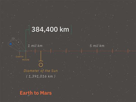 Distance To Mars In Time