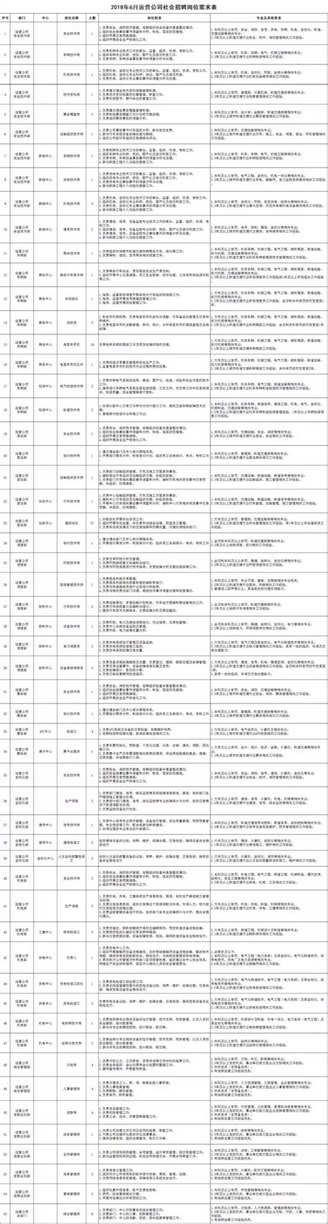 济南地铁6月招聘来了！141个岗位，看你适合哪个？