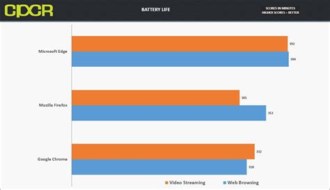 Image result for Chrome vs Firefox CPU RAM Usage
