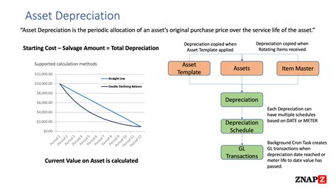 Asset Depreciation (1 of 4) – An Introduction and Summary – Maximo Secrets