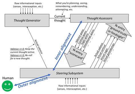 Image result for Ethical Issues Alignment Problem Ai Diagram