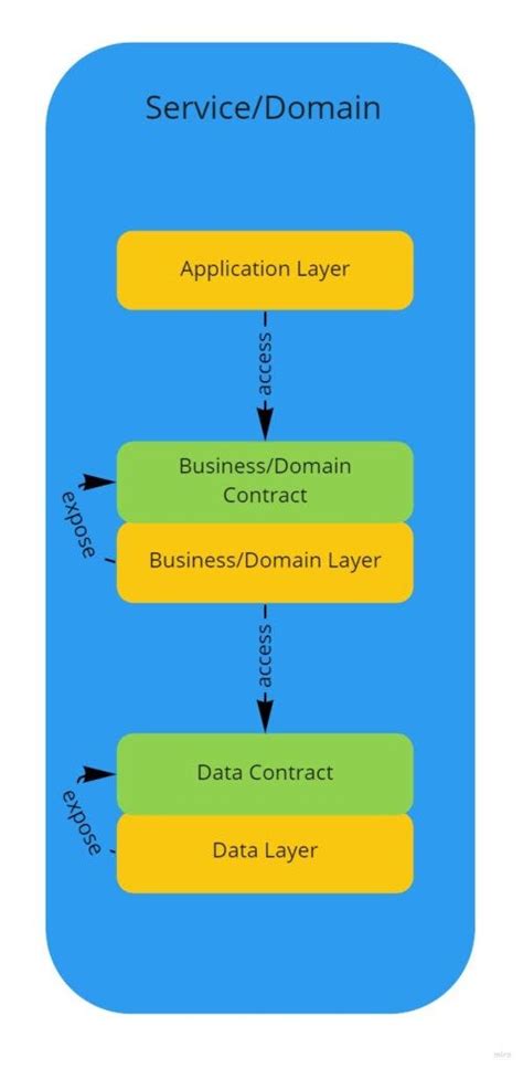 Application Layer 的图像结果