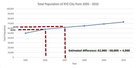 Image result for Sample of Interpretation of Data Using Graph