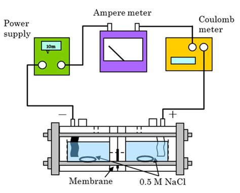 Membranes | June 2021 - Browse Articles