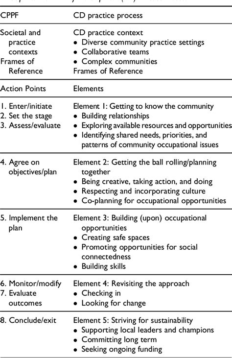 Image result for Canadian Practice Process Framework