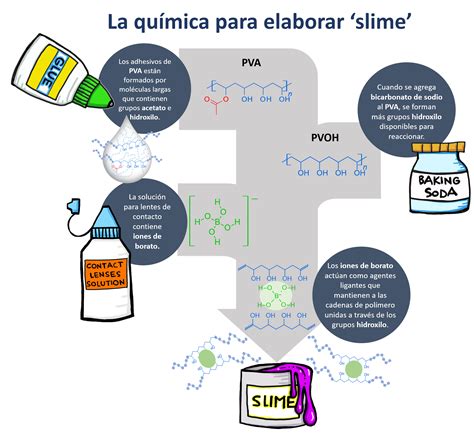 Más allá de los sólidos y los líquidos: la ciencia del juguete ‘slime ...