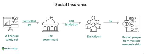 Social Security Insurance 的图像结果