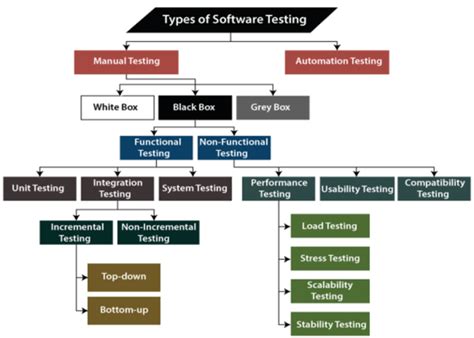 Image result for Types of Software Testing PNG