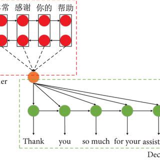 Image result for Language Translator Using Encoder/Decoder