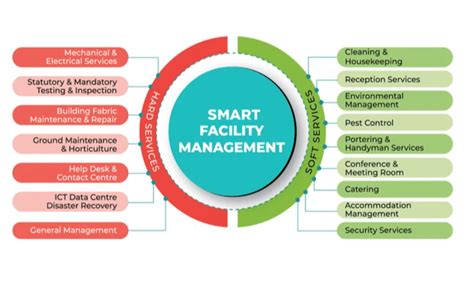 Smart Facility Management (SFM) - Cybervault Innovations and ...
