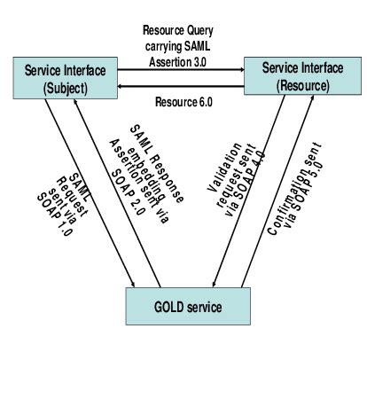 Image result for SAML Request and Response Example
