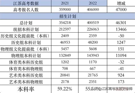 2022江苏高考人数，2022年江苏高考人数预测