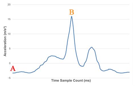 Smartphone Accelerometer for Gait Assessment: Validity and Reliability ...